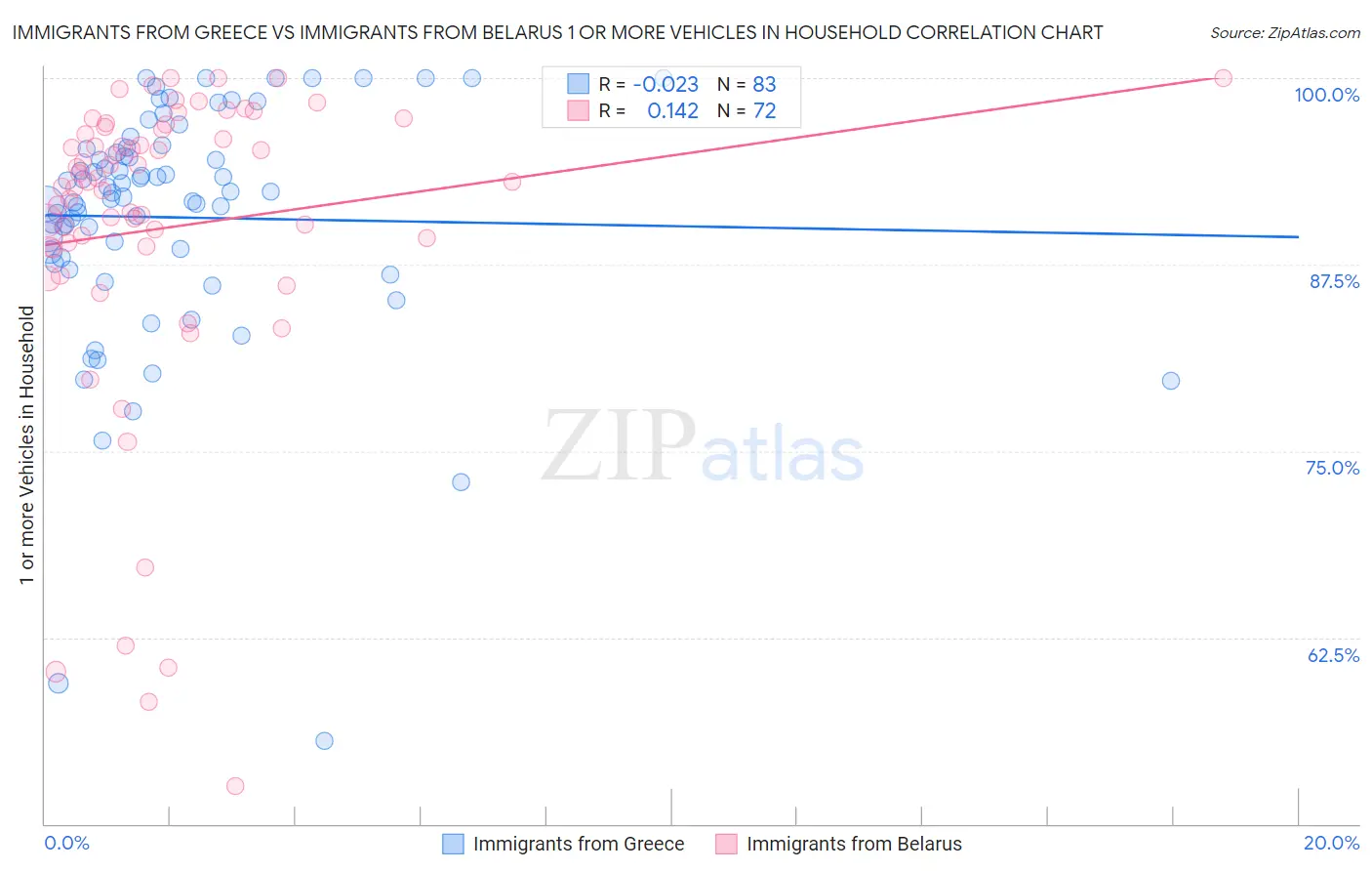 Immigrants from Greece vs Immigrants from Belarus 1 or more Vehicles in Household