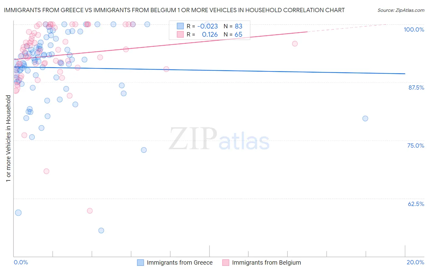 Immigrants from Greece vs Immigrants from Belgium 1 or more Vehicles in Household