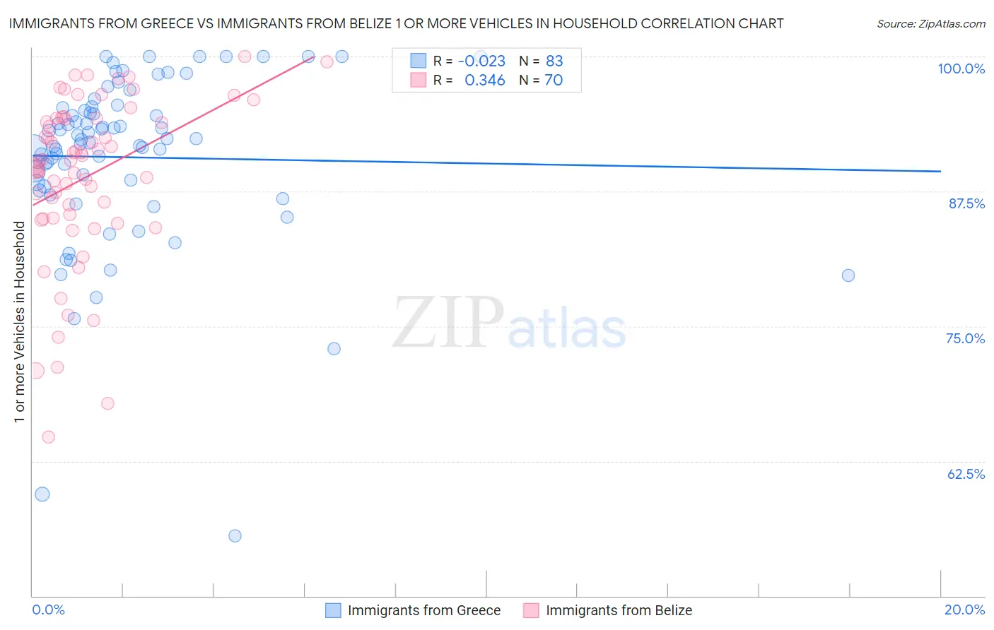 Immigrants from Greece vs Immigrants from Belize 1 or more Vehicles in Household