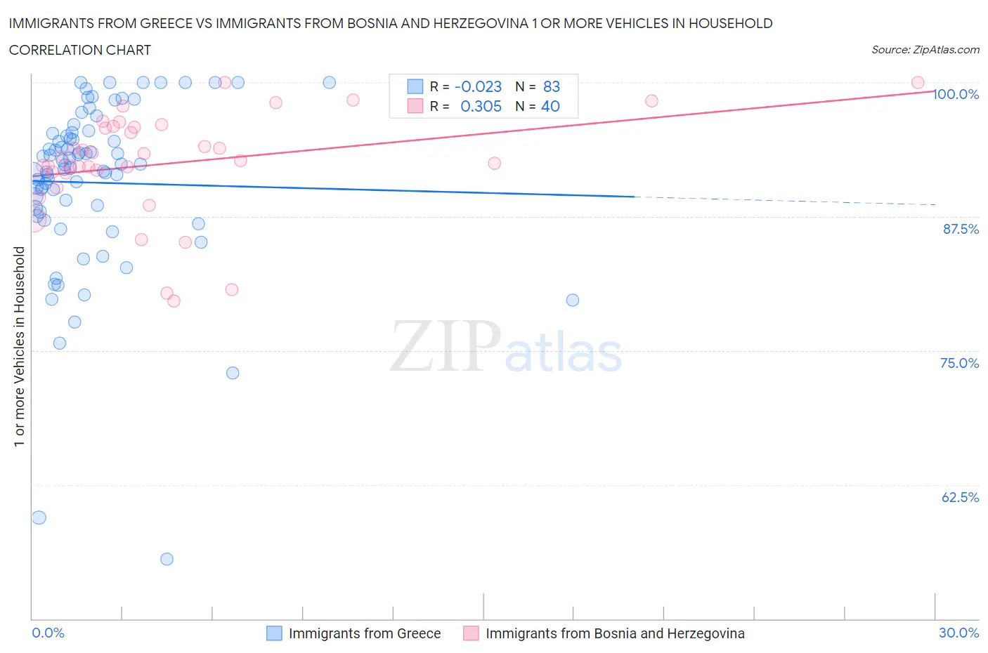 Immigrants from Greece vs Immigrants from Bosnia and Herzegovina 1 or more Vehicles in Household