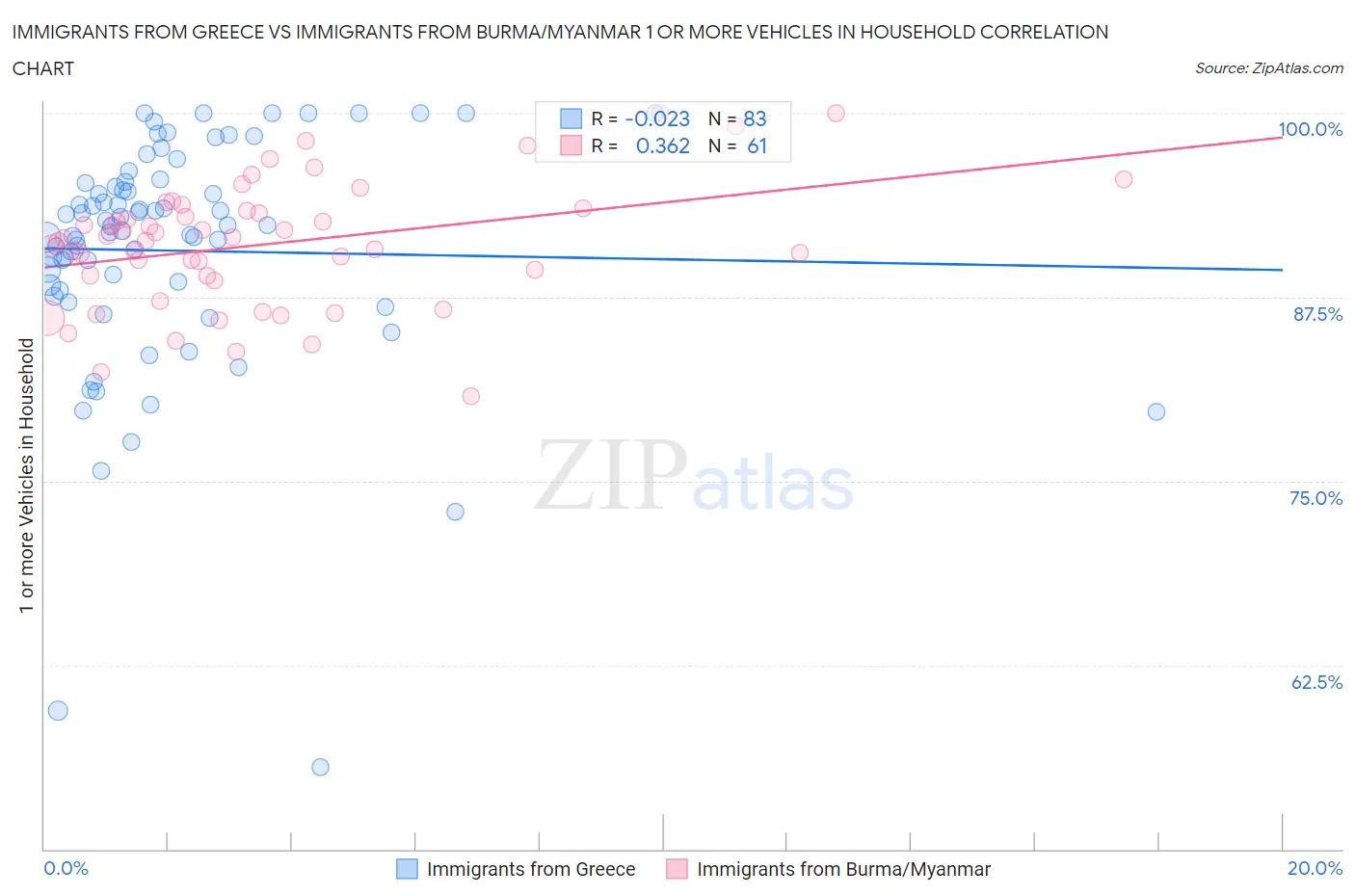 Immigrants from Greece vs Immigrants from Burma/Myanmar 1 or more Vehicles in Household