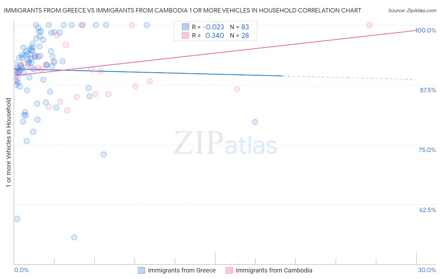 Immigrants from Greece vs Immigrants from Cambodia 1 or more Vehicles in Household
