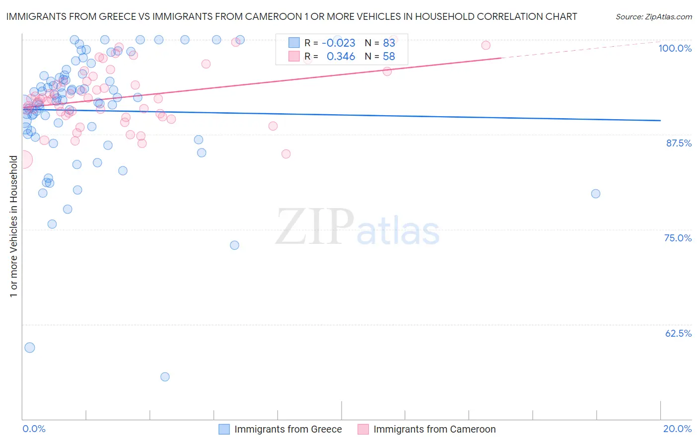 Immigrants from Greece vs Immigrants from Cameroon 1 or more Vehicles in Household