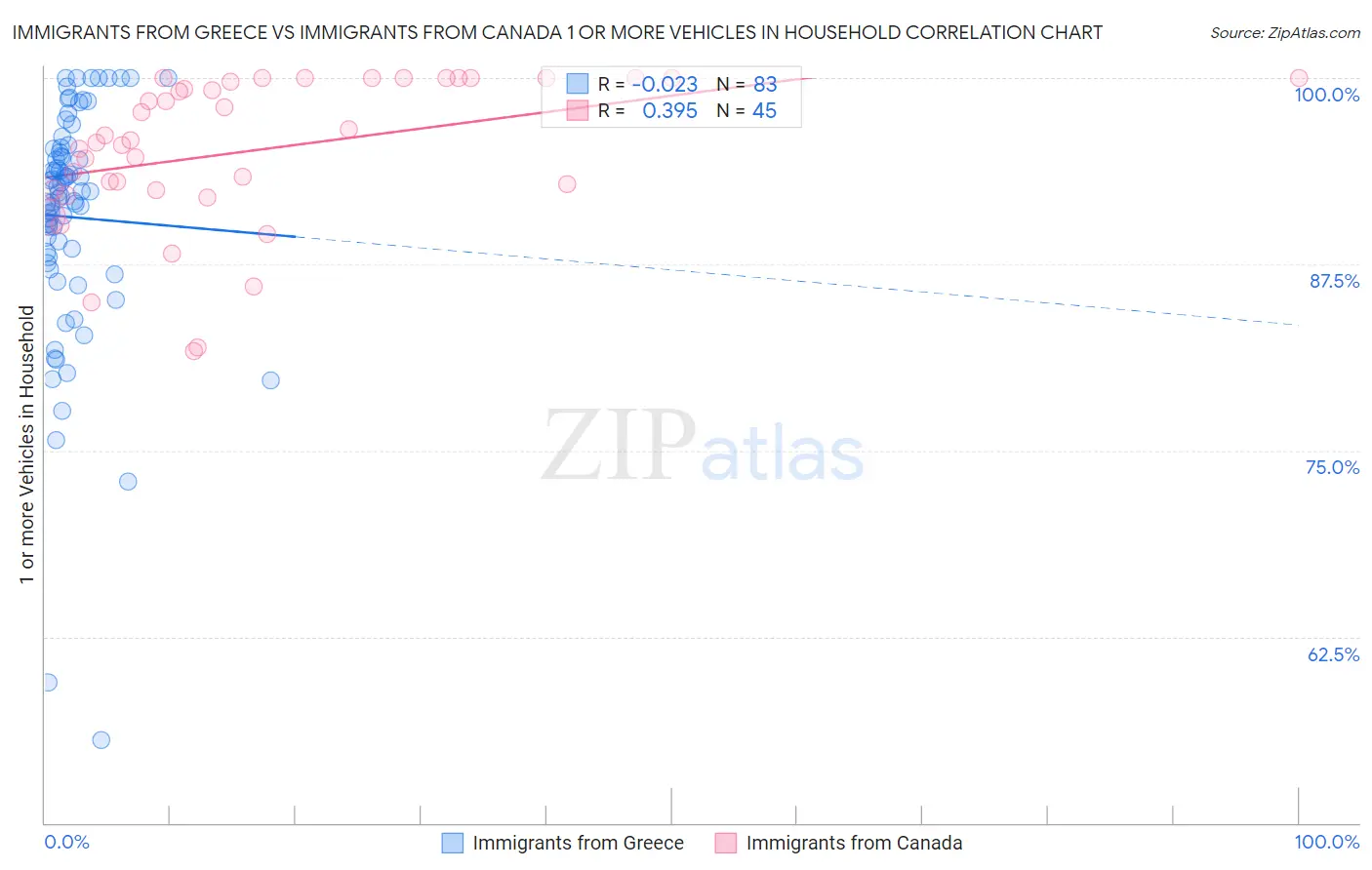 Immigrants from Greece vs Immigrants from Canada 1 or more Vehicles in Household
