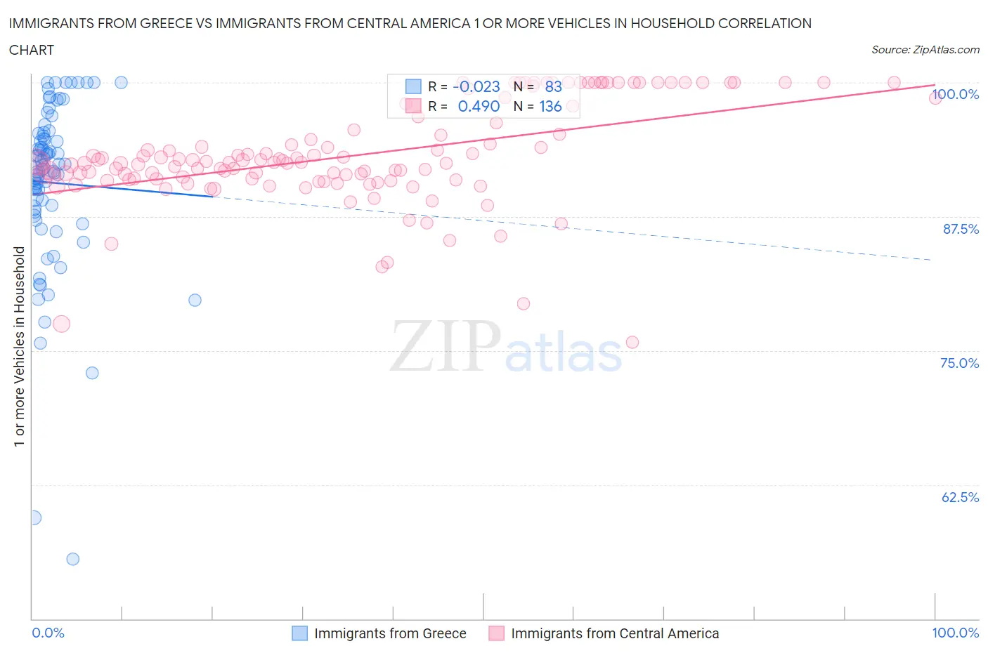 Immigrants from Greece vs Immigrants from Central America 1 or more Vehicles in Household