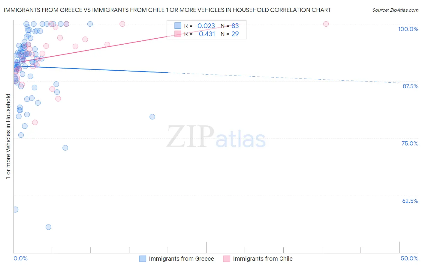 Immigrants from Greece vs Immigrants from Chile 1 or more Vehicles in Household