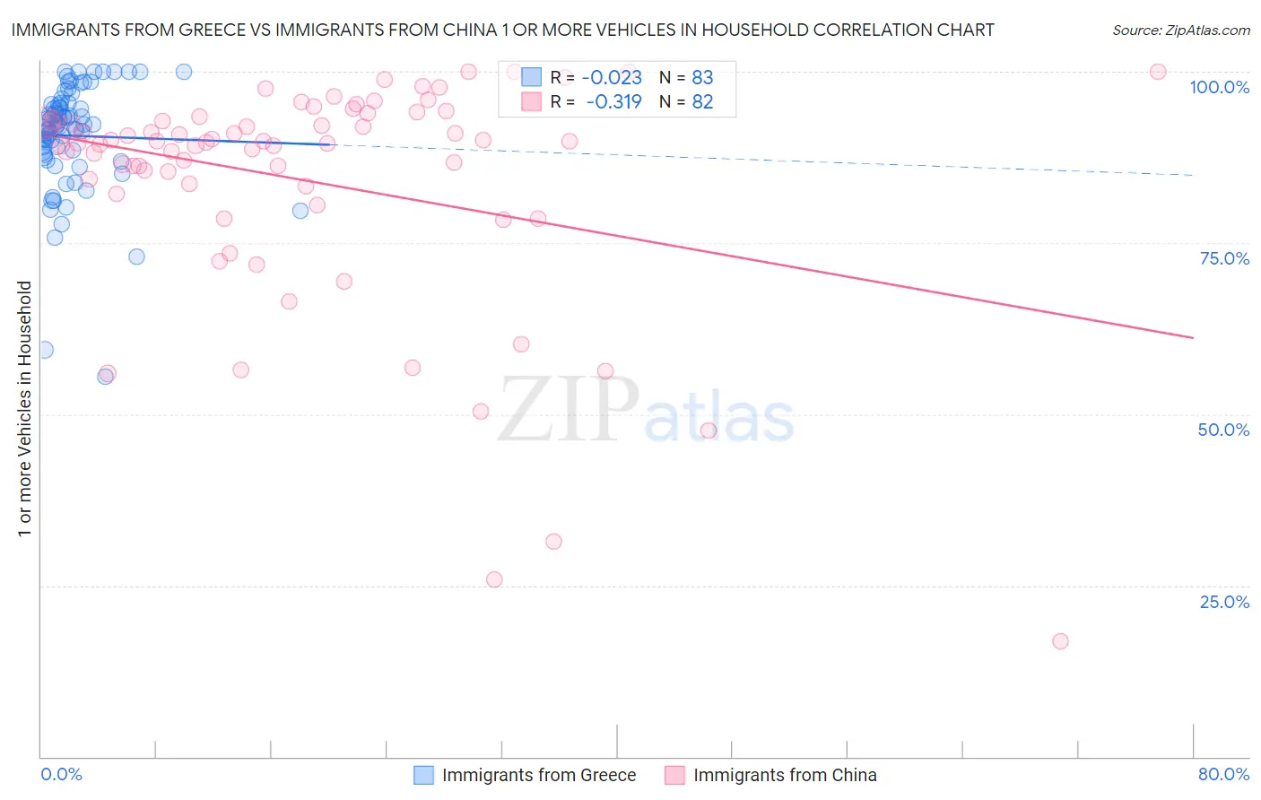 Immigrants from Greece vs Immigrants from China 1 or more Vehicles in Household