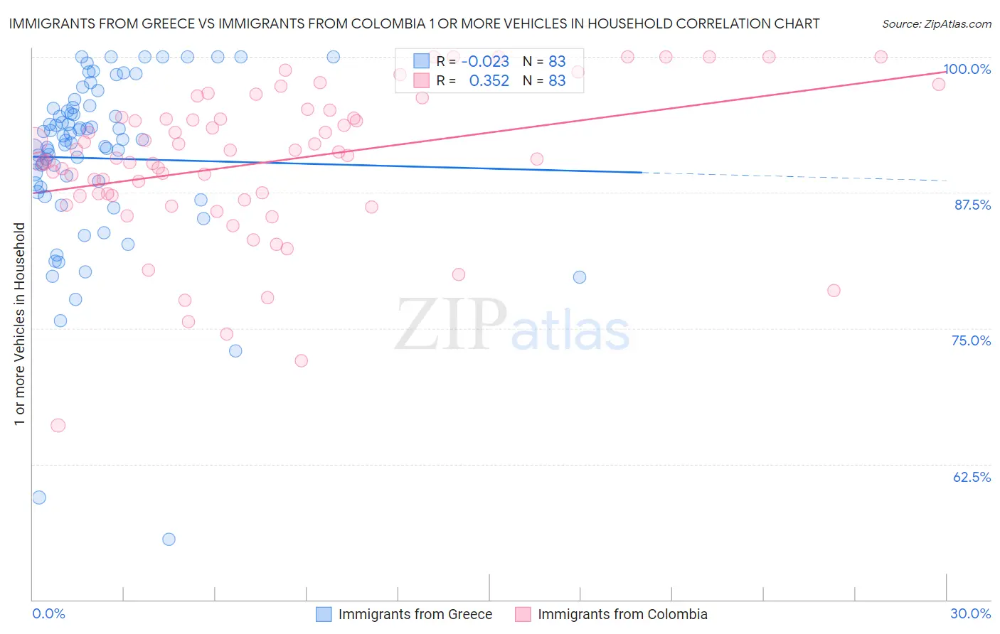 Immigrants from Greece vs Immigrants from Colombia 1 or more Vehicles in Household