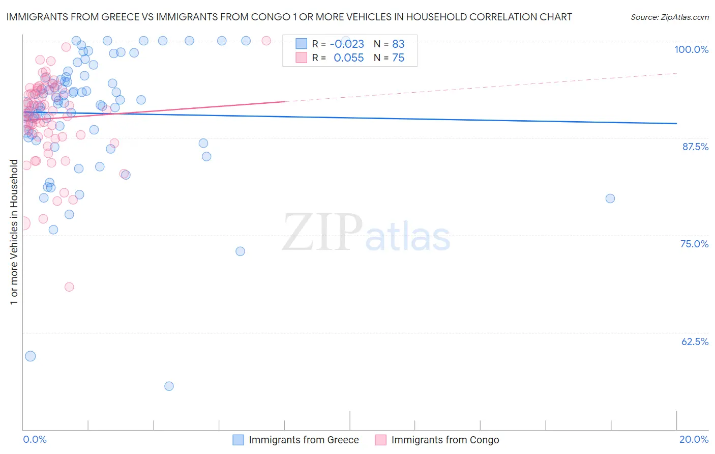 Immigrants from Greece vs Immigrants from Congo 1 or more Vehicles in Household