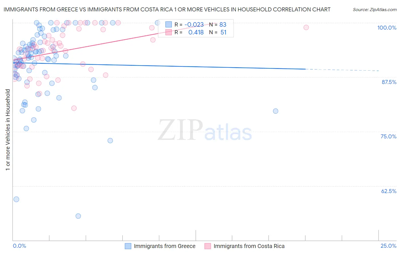 Immigrants from Greece vs Immigrants from Costa Rica 1 or more Vehicles in Household