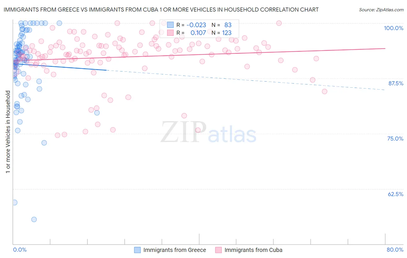 Immigrants from Greece vs Immigrants from Cuba 1 or more Vehicles in Household