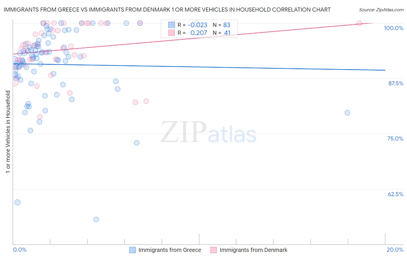 Immigrants from Greece vs Immigrants from Denmark 1 or more Vehicles in Household