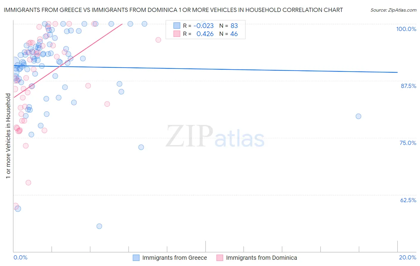 Immigrants from Greece vs Immigrants from Dominica 1 or more Vehicles in Household