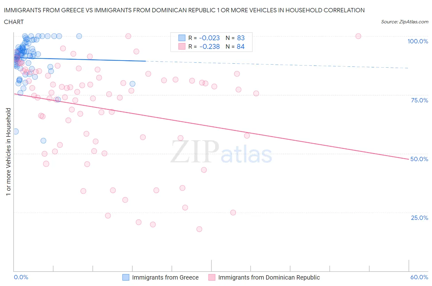 Immigrants from Greece vs Immigrants from Dominican Republic 1 or more Vehicles in Household