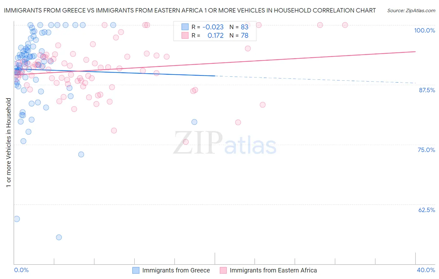 Immigrants from Greece vs Immigrants from Eastern Africa 1 or more Vehicles in Household