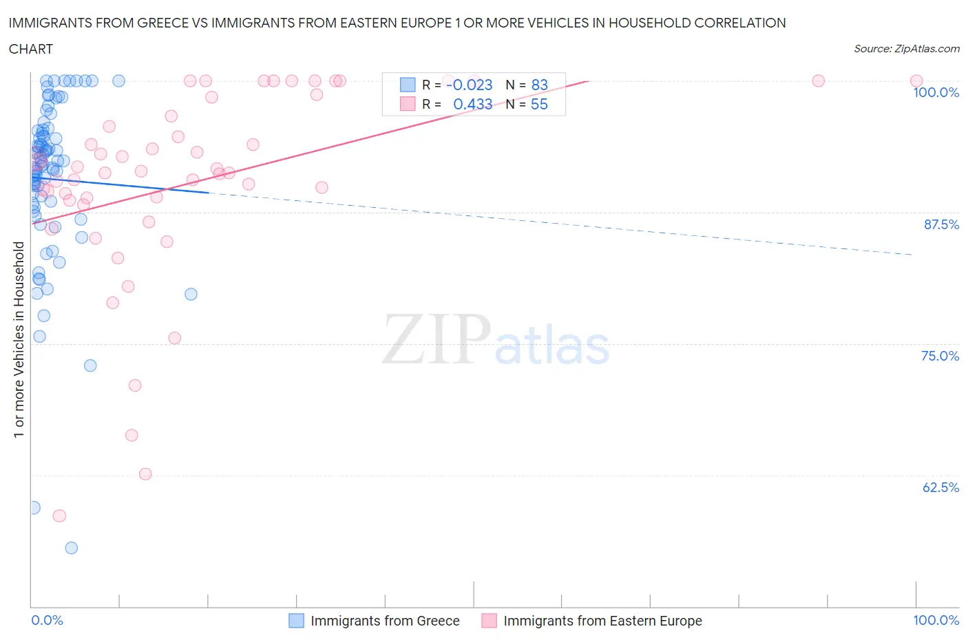 Immigrants from Greece vs Immigrants from Eastern Europe 1 or more Vehicles in Household