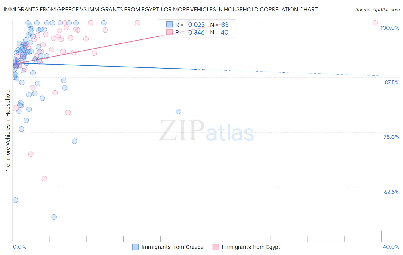 Immigrants from Greece vs Immigrants from Egypt 1 or more Vehicles in Household