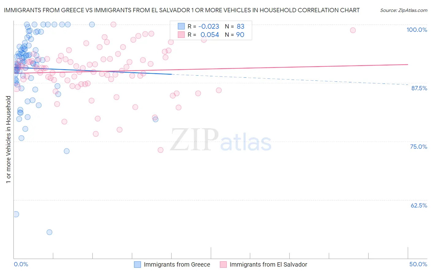 Immigrants from Greece vs Immigrants from El Salvador 1 or more Vehicles in Household