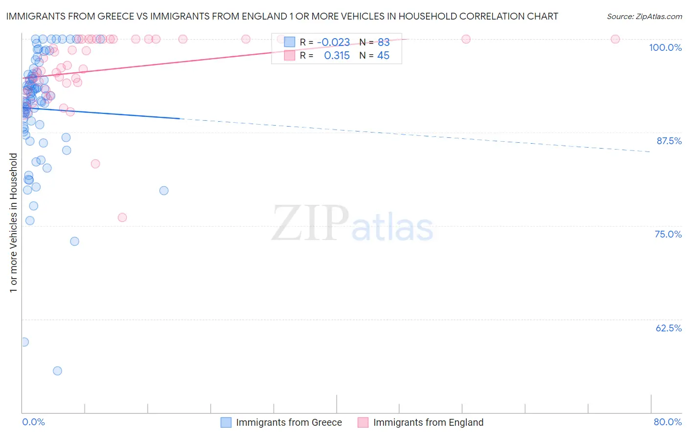 Immigrants from Greece vs Immigrants from England 1 or more Vehicles in Household