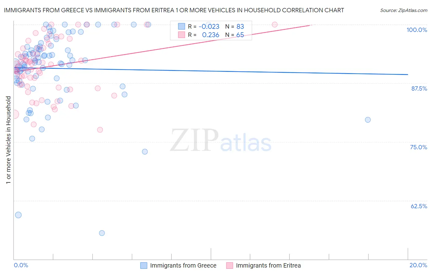 Immigrants from Greece vs Immigrants from Eritrea 1 or more Vehicles in Household