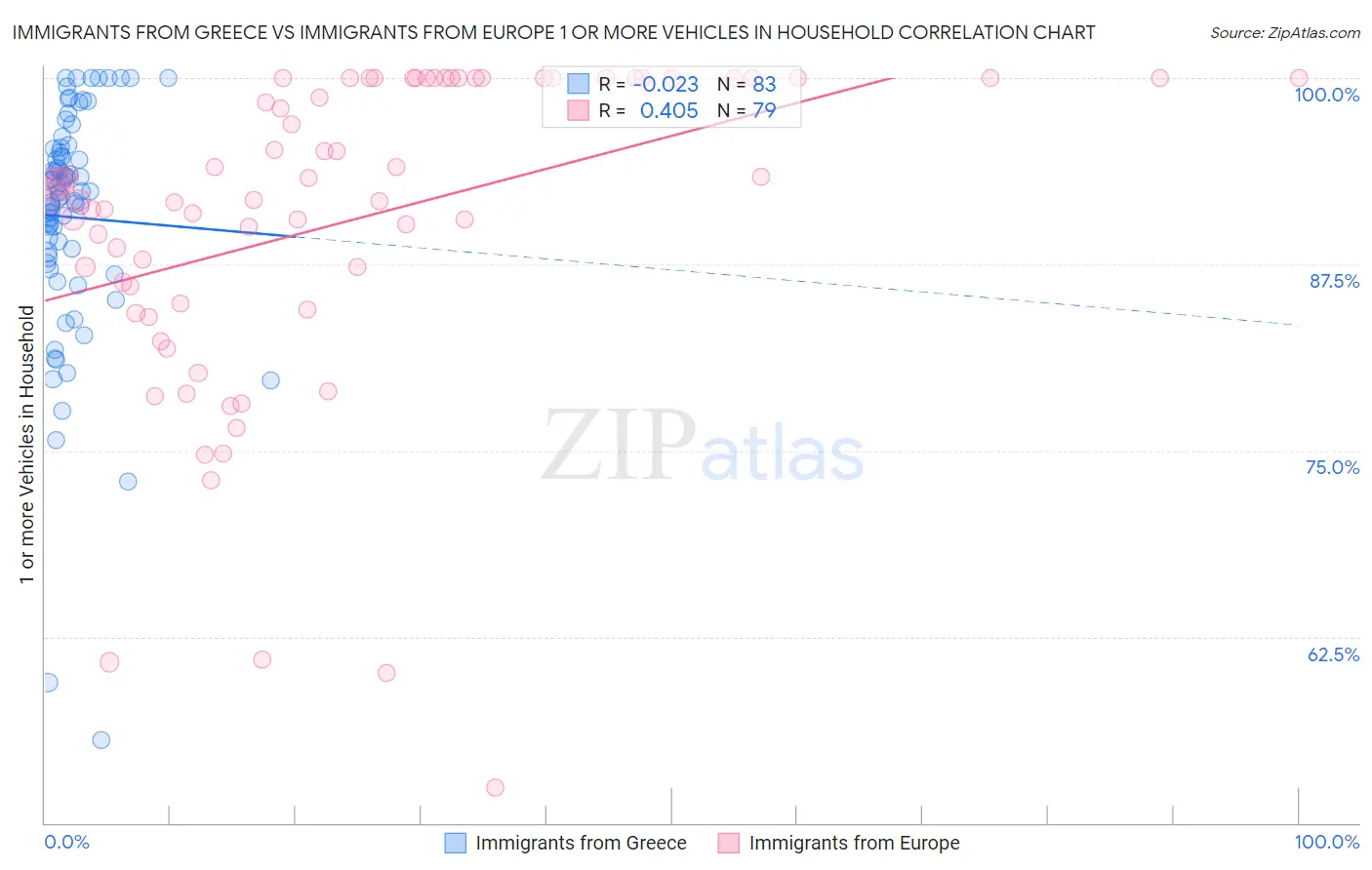 Immigrants from Greece vs Immigrants from Europe 1 or more Vehicles in Household