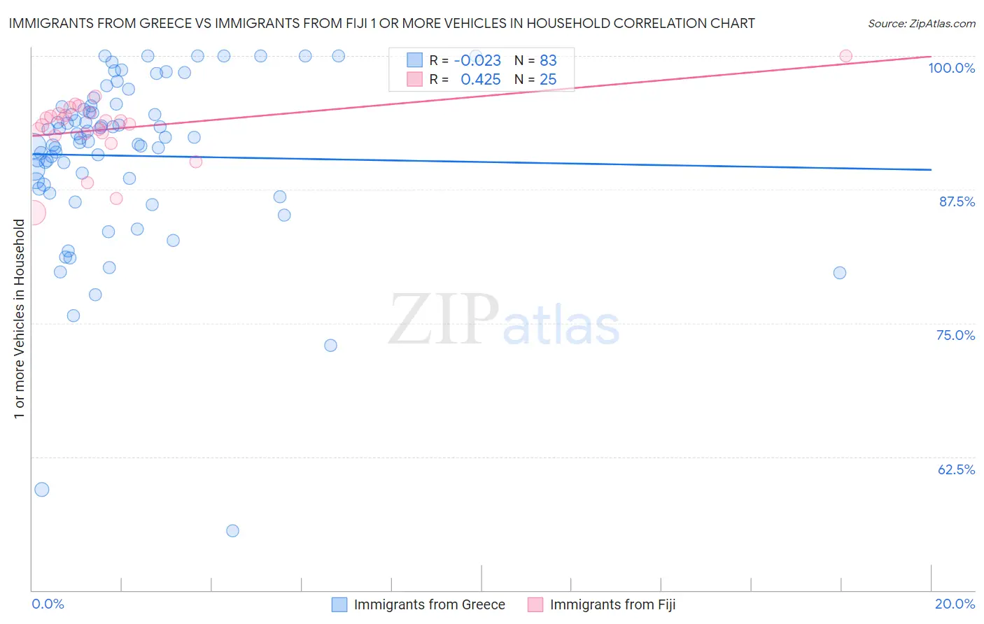 Immigrants from Greece vs Immigrants from Fiji 1 or more Vehicles in Household