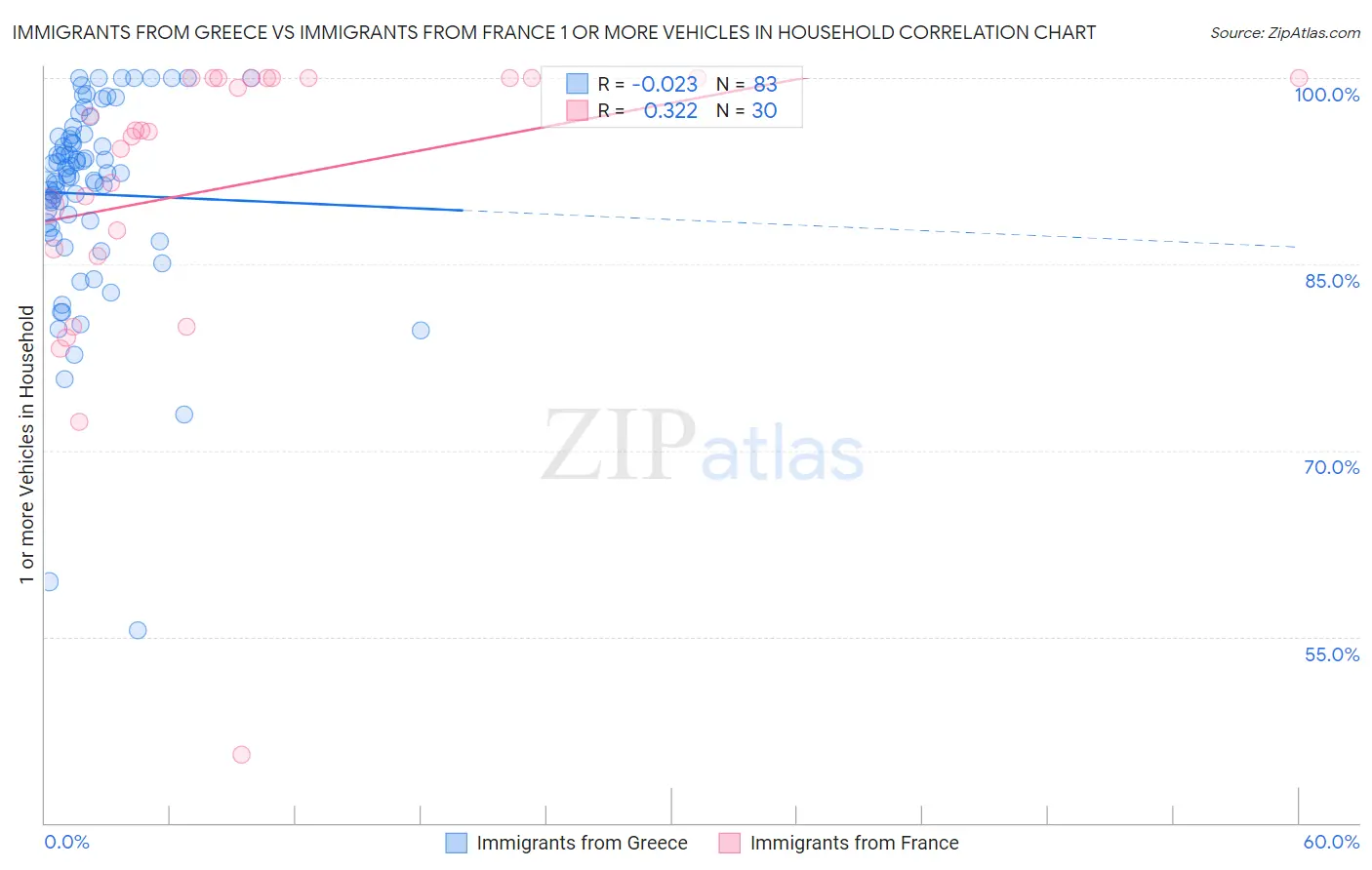 Immigrants from Greece vs Immigrants from France 1 or more Vehicles in Household