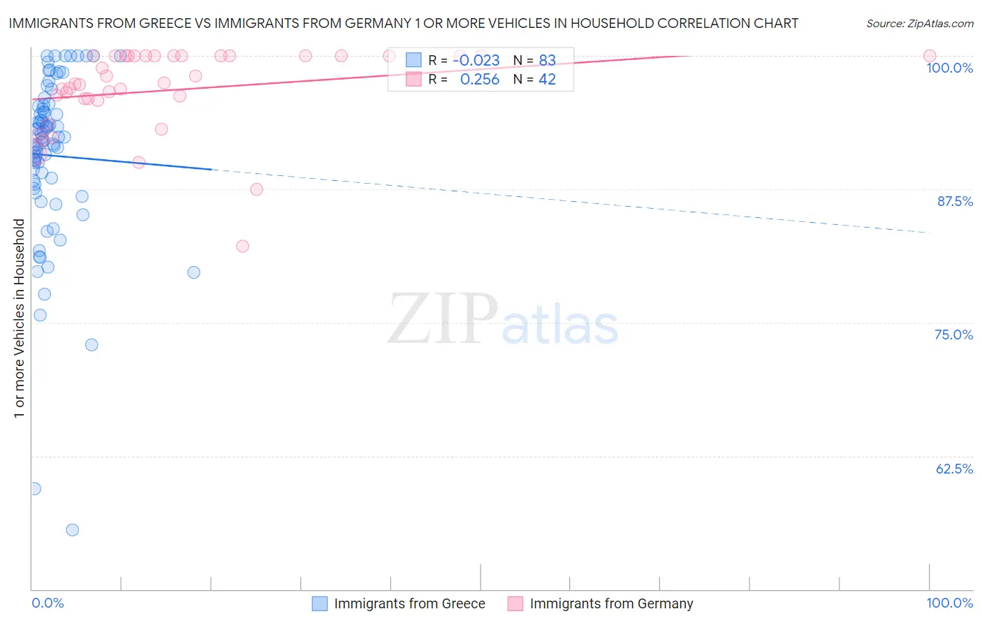 Immigrants from Greece vs Immigrants from Germany 1 or more Vehicles in Household