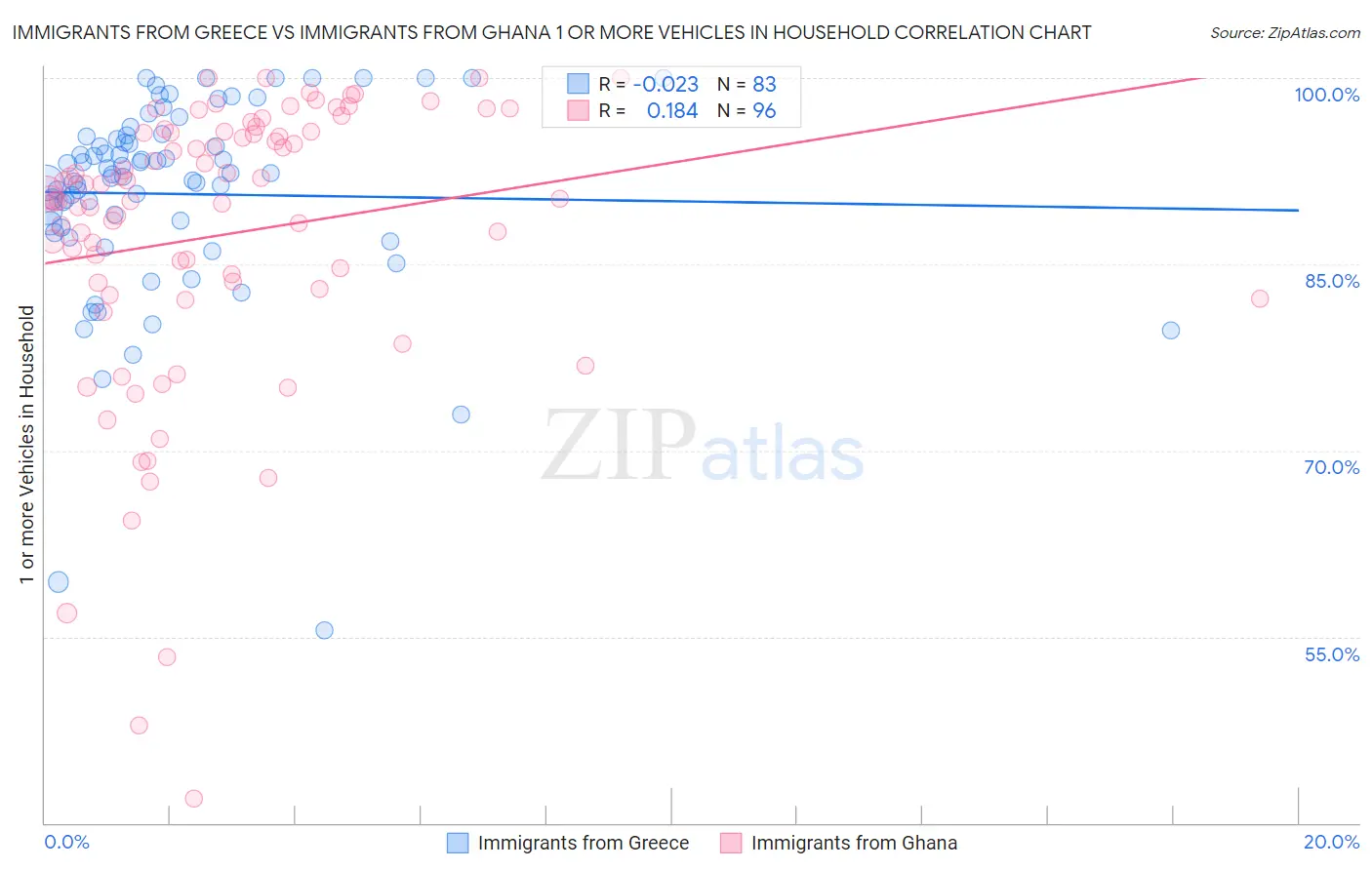 Immigrants from Greece vs Immigrants from Ghana 1 or more Vehicles in Household