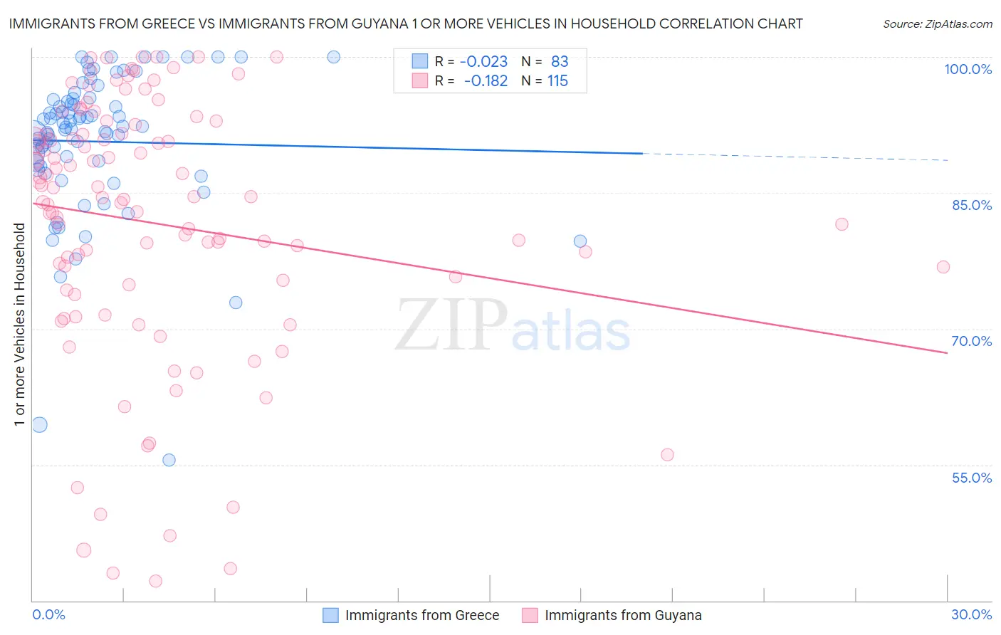 Immigrants from Greece vs Immigrants from Guyana 1 or more Vehicles in Household