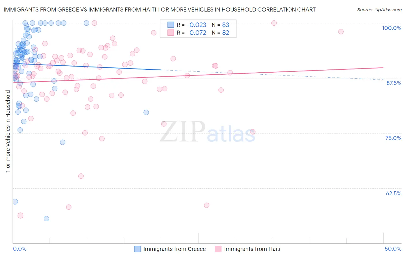 Immigrants from Greece vs Immigrants from Haiti 1 or more Vehicles in Household
