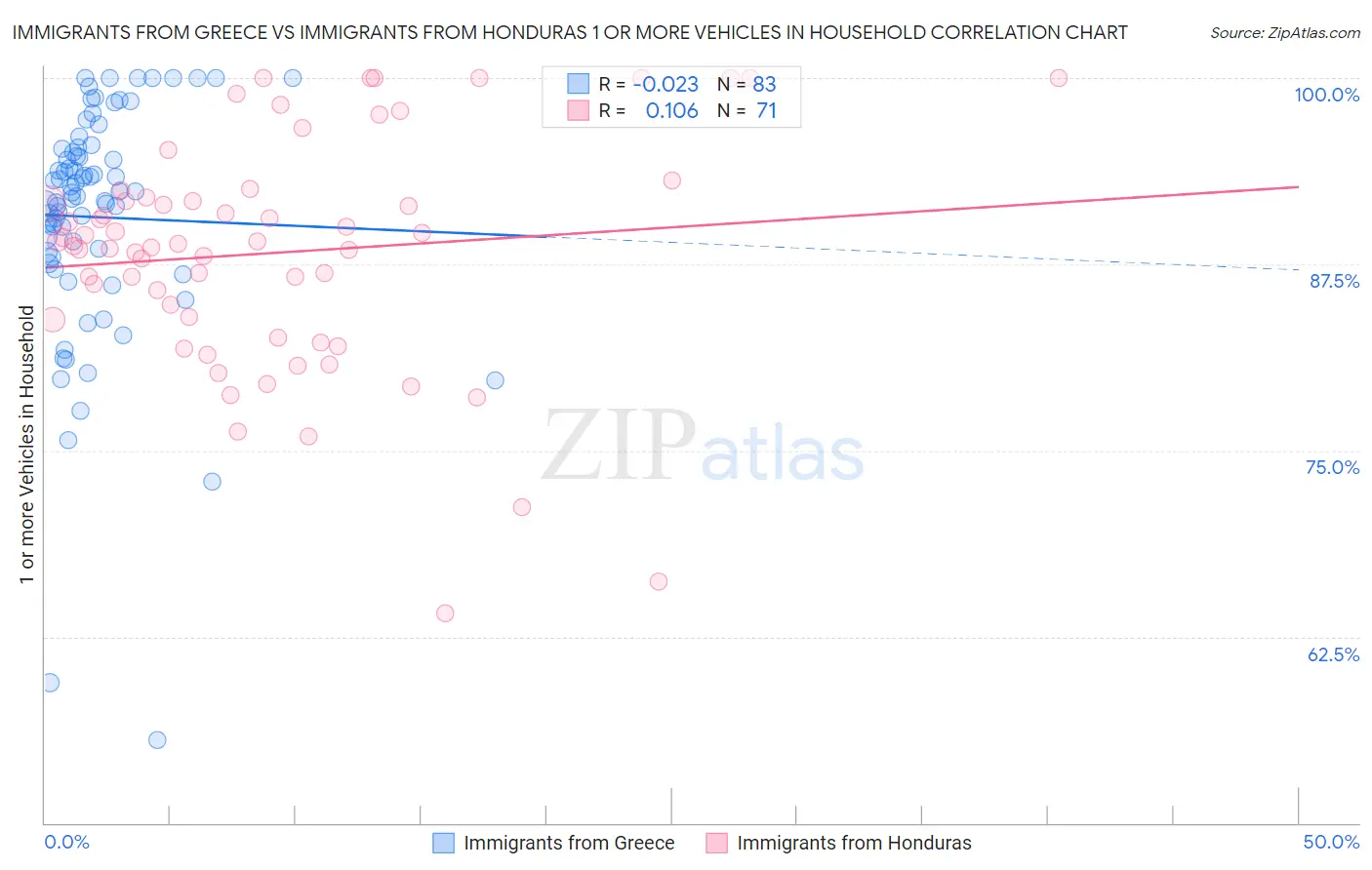 Immigrants from Greece vs Immigrants from Honduras 1 or more Vehicles in Household