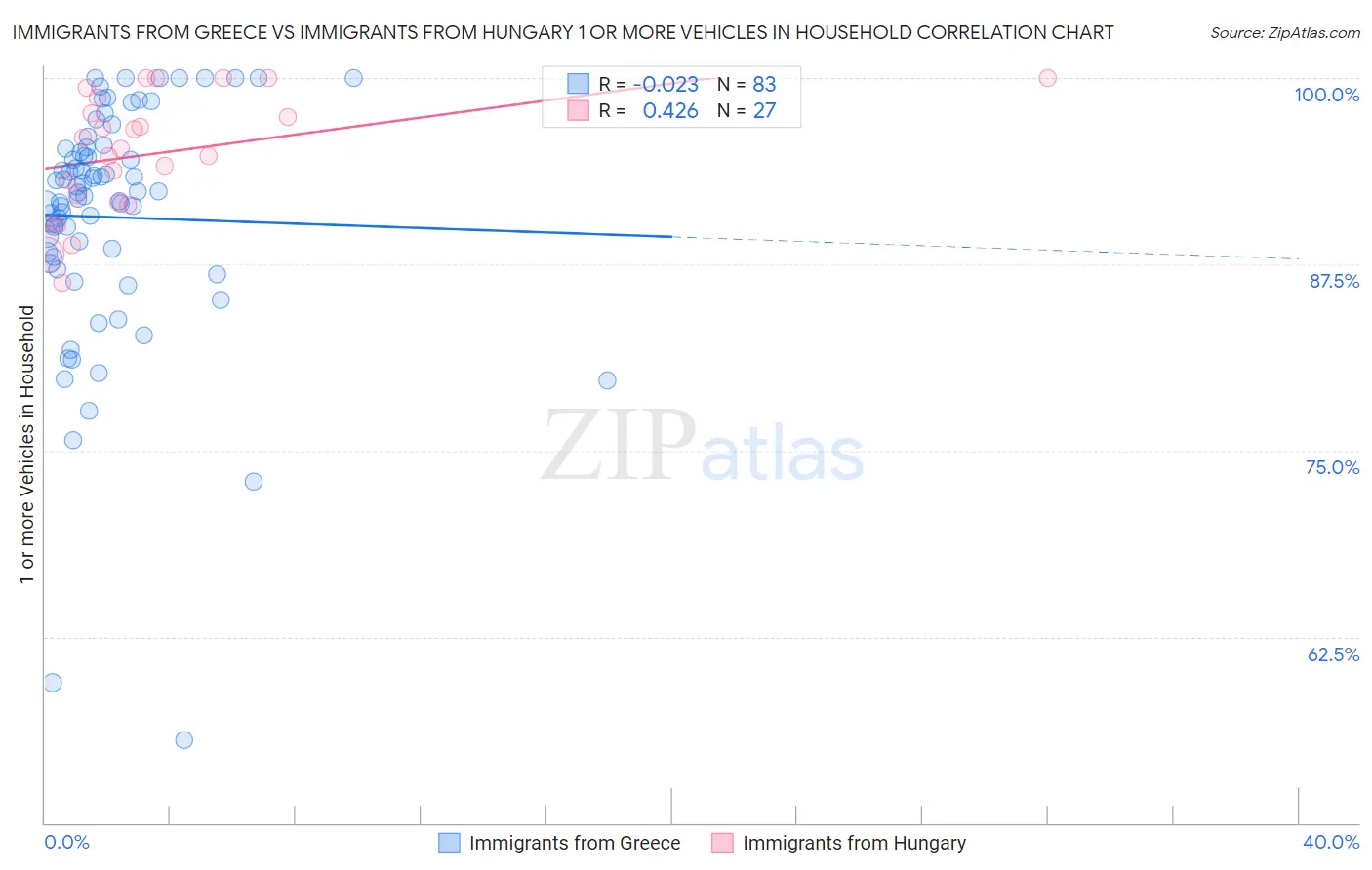 Immigrants from Greece vs Immigrants from Hungary 1 or more Vehicles in Household