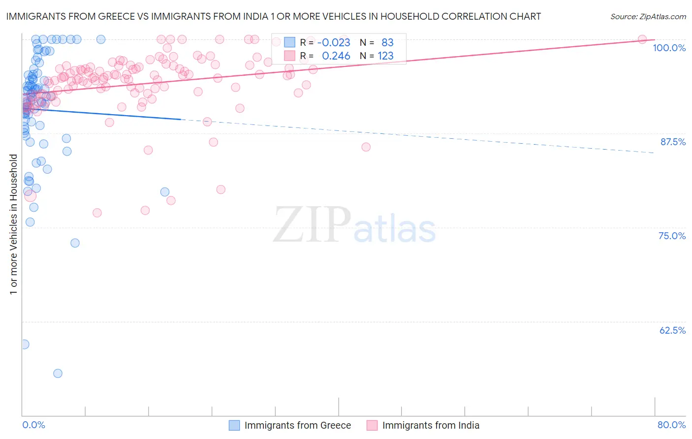 Immigrants from Greece vs Immigrants from India 1 or more Vehicles in Household