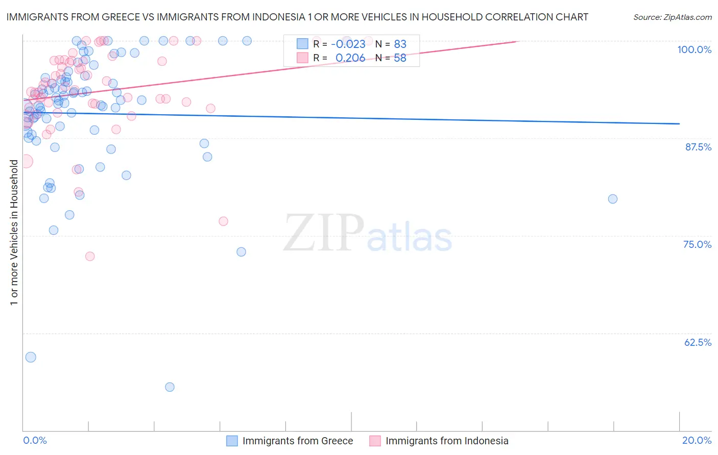 Immigrants from Greece vs Immigrants from Indonesia 1 or more Vehicles in Household