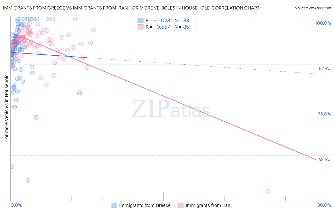 Immigrants from Greece vs Immigrants from Iran 1 or more Vehicles in Household