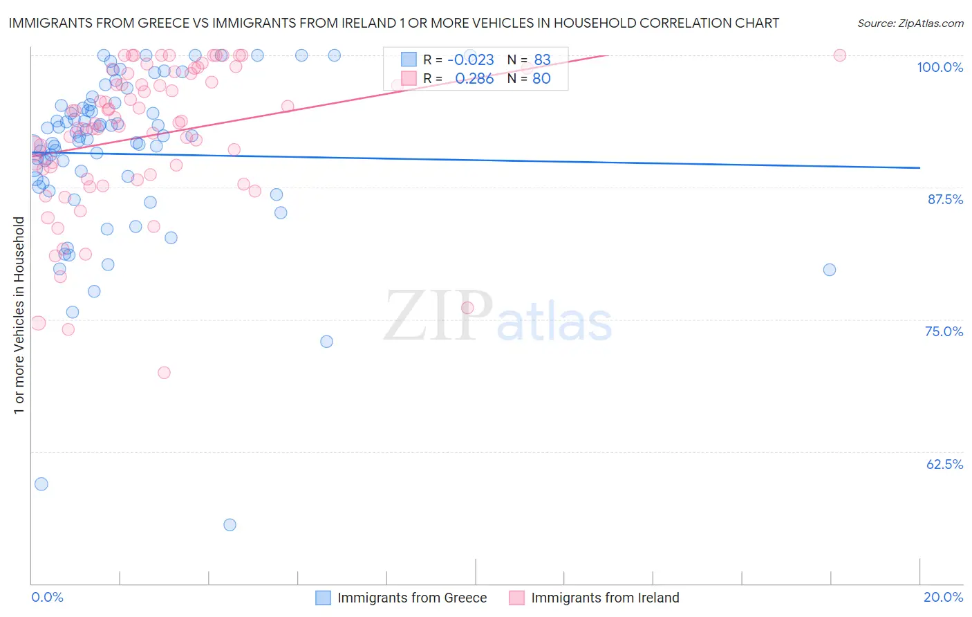 Immigrants from Greece vs Immigrants from Ireland 1 or more Vehicles in Household