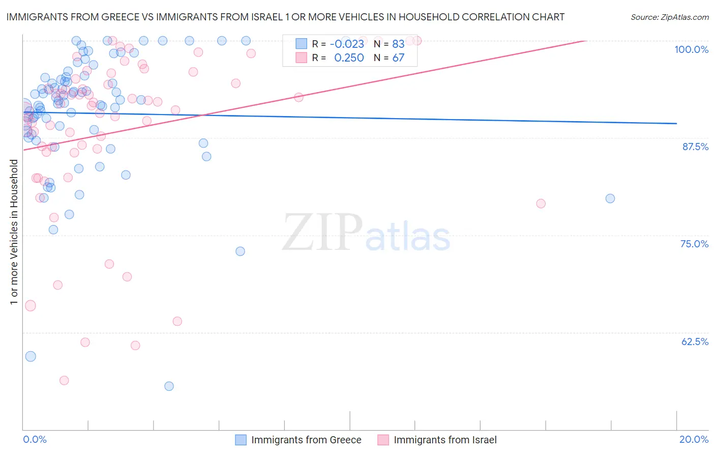 Immigrants from Greece vs Immigrants from Israel 1 or more Vehicles in Household