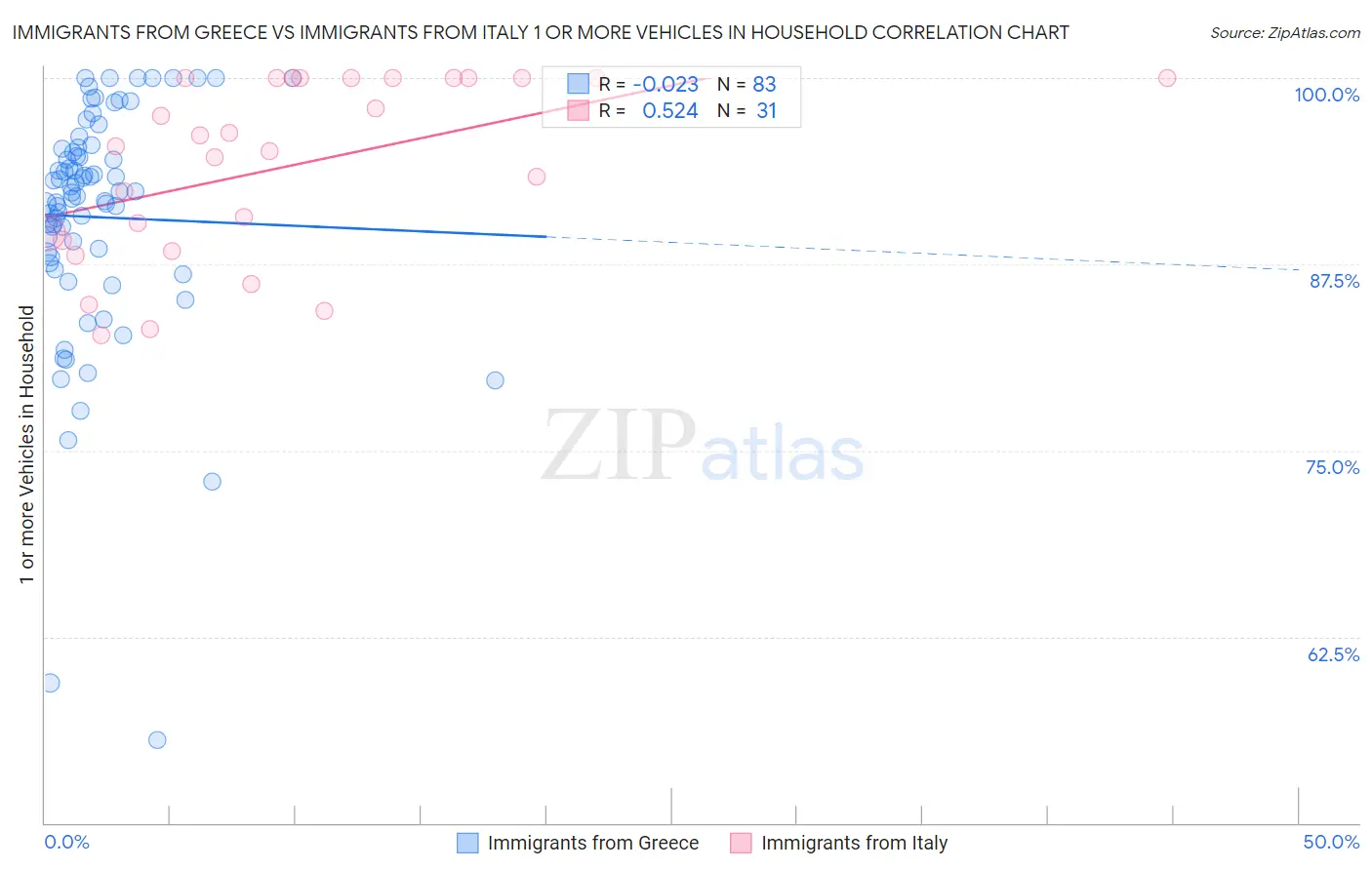 Immigrants from Greece vs Immigrants from Italy 1 or more Vehicles in Household