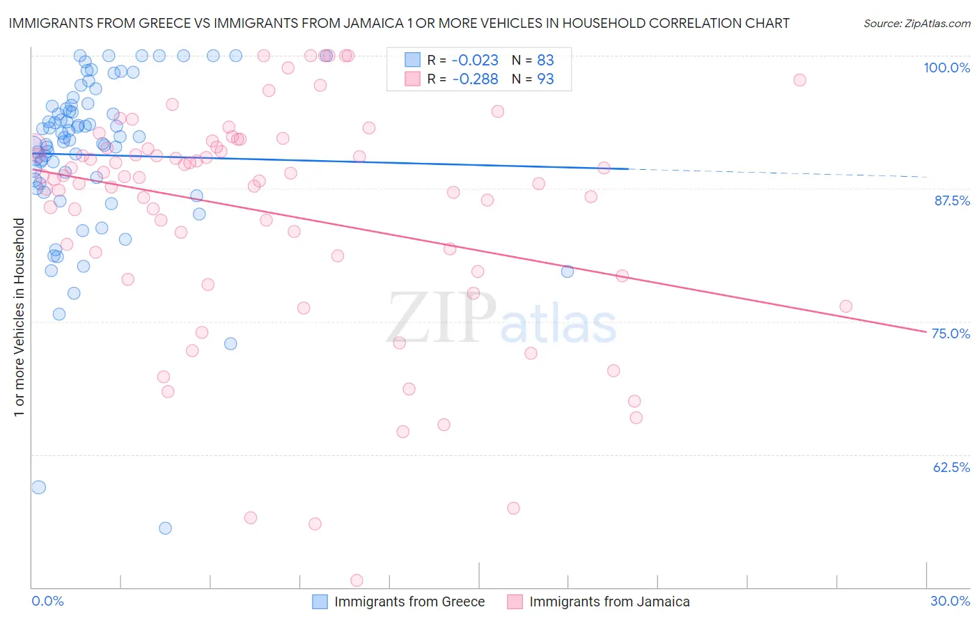 Immigrants from Greece vs Immigrants from Jamaica 1 or more Vehicles in Household