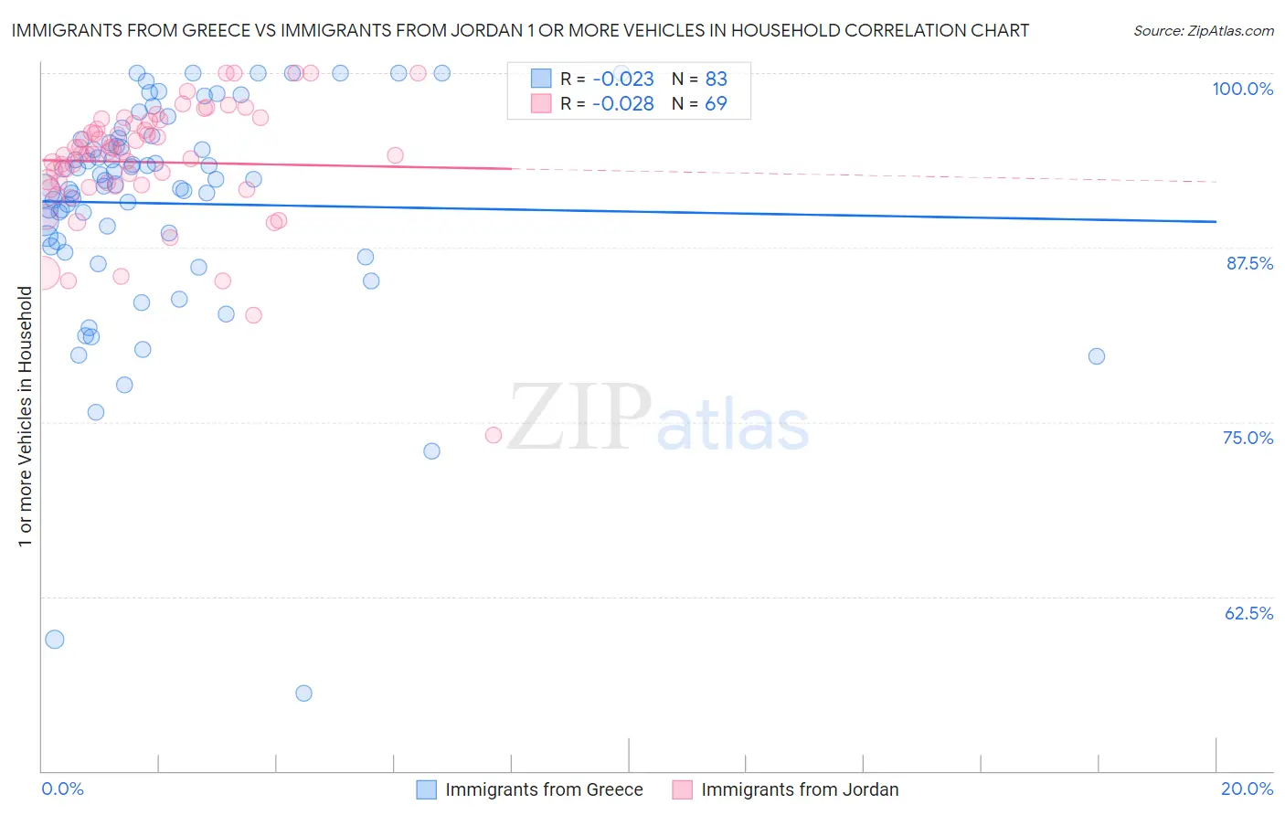 Immigrants from Greece vs Immigrants from Jordan 1 or more Vehicles in Household