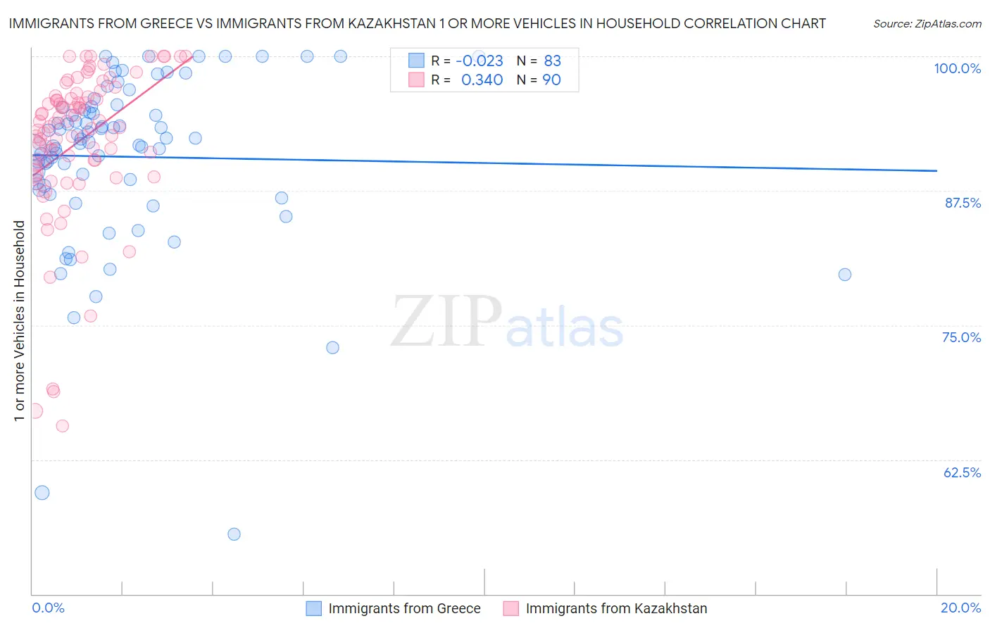 Immigrants from Greece vs Immigrants from Kazakhstan 1 or more Vehicles in Household
