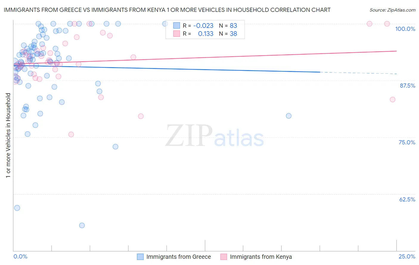 Immigrants from Greece vs Immigrants from Kenya 1 or more Vehicles in Household