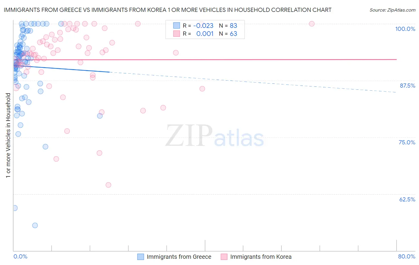 Immigrants from Greece vs Immigrants from Korea 1 or more Vehicles in Household