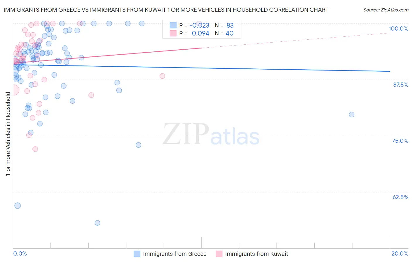 Immigrants from Greece vs Immigrants from Kuwait 1 or more Vehicles in Household