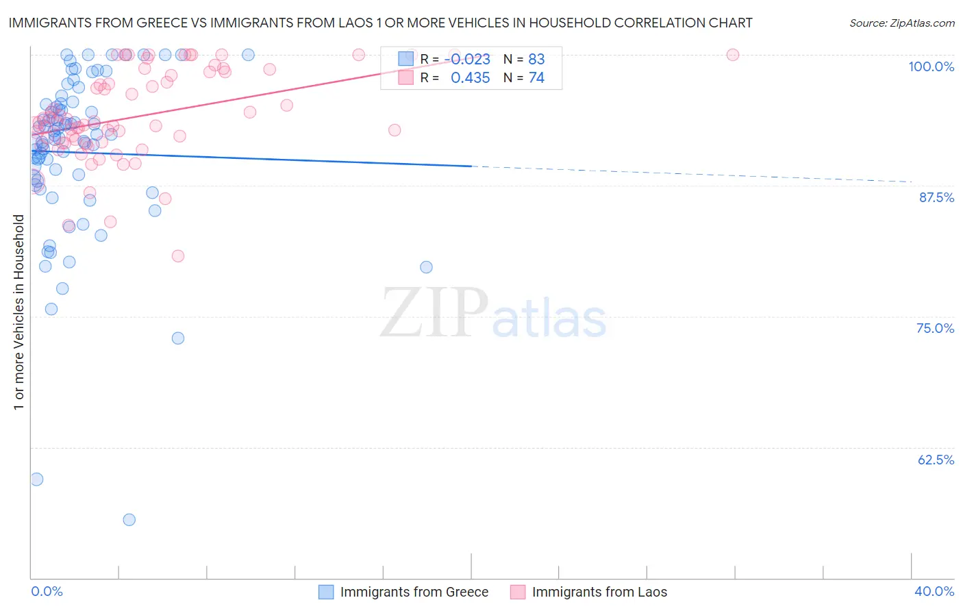 Immigrants from Greece vs Immigrants from Laos 1 or more Vehicles in Household