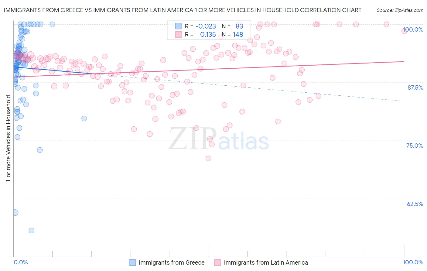 Immigrants from Greece vs Immigrants from Latin America 1 or more Vehicles in Household