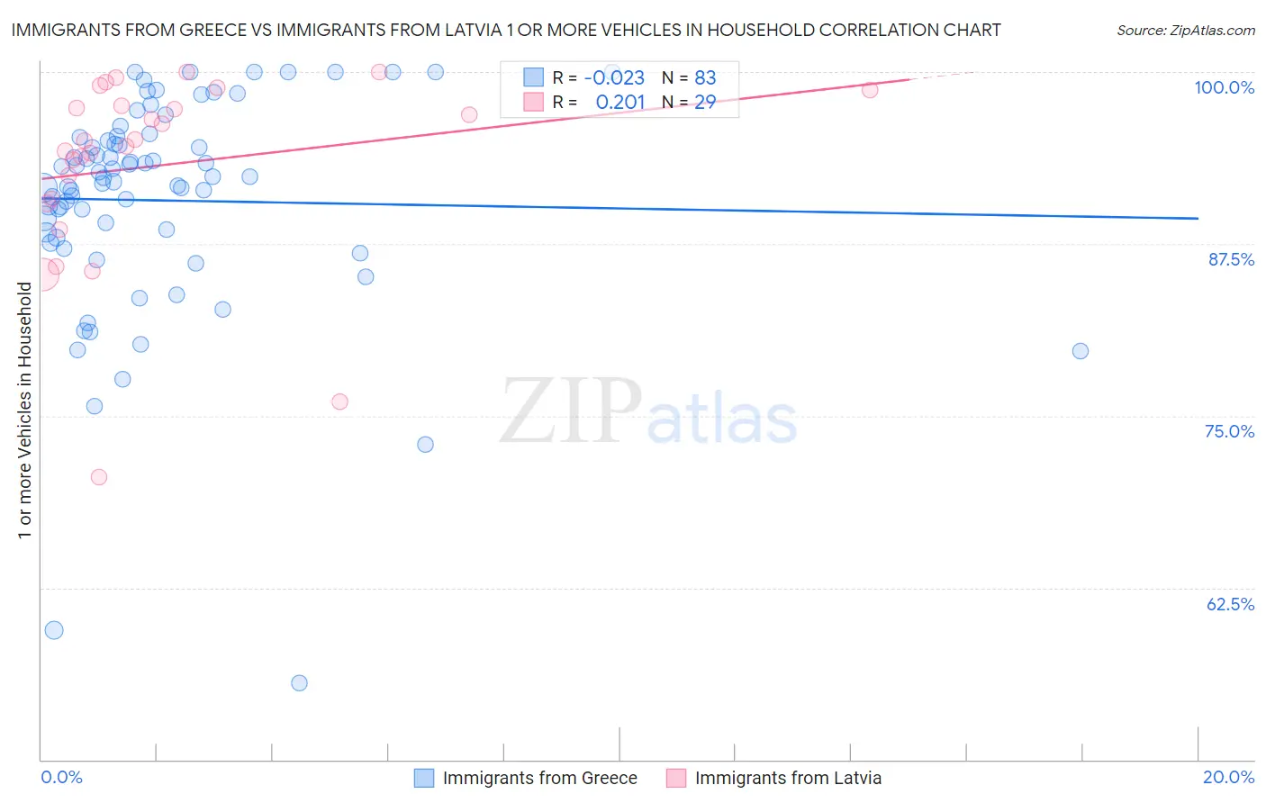Immigrants from Greece vs Immigrants from Latvia 1 or more Vehicles in Household