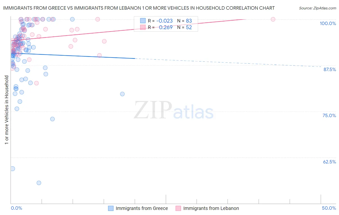 Immigrants from Greece vs Immigrants from Lebanon 1 or more Vehicles in Household