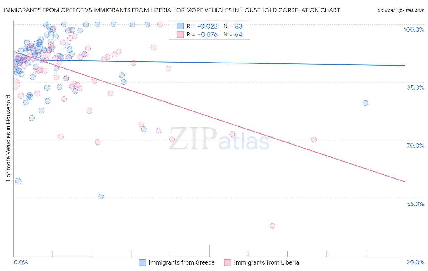 Immigrants from Greece vs Immigrants from Liberia 1 or more Vehicles in Household